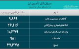 سهم ۲۰ درصدی کالاهای اساسی و دارو در تخصیص ارز وارداتی