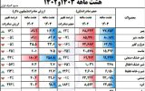 صادرات «کره» در ۸ ماه سال جاری ۱۸۶ درصد رشد داشت
