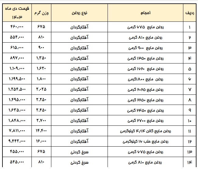 روغن خوراکی ۱۵ درصد گران شد