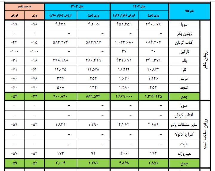 چرخش معکوس در بازار روغن؛ کاهش واردات روغن خام و افزایش کنجاله اشتباهی استراتژیک