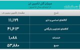 ۵۳.۸ میلیارد دلار ارز واردات تامین شد