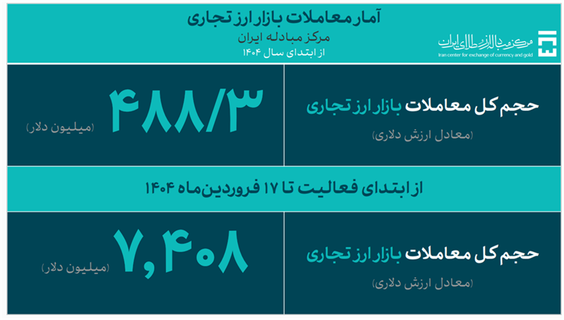 ۶۹۵ میلیون دلار ارز برای واردات تامین شد