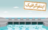 اینفوگرافیک/ ذخیره آبی سدها چقدر است؟
