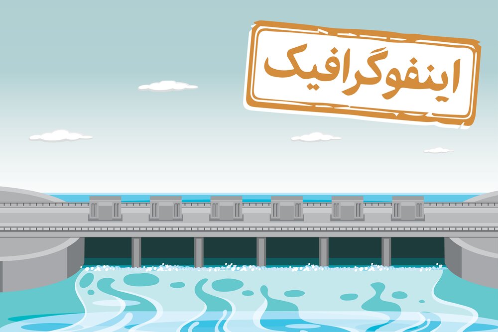 اینفوگرافیک/ ذخیره آبی سدها چقدر است؟ اینفوگرافیک/ ذخیره آبی سدها چقدر است؟