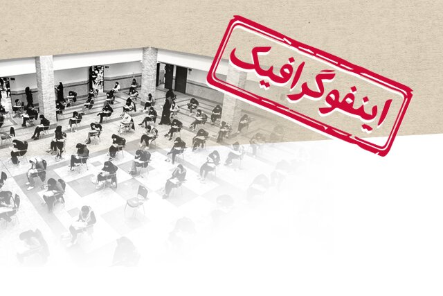 اینفوگرافیک/ از فردا؛ آغاز آخرین کنکور دومرحله‌ای