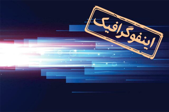 اینفوگرافیک/ کشورهای صاحب اینترنت پرسرعت در دنیا را بشناسید اینفوگرافیک/ کشورهای صاحب اینترنت پرسرعت در دنیا را بشناسید