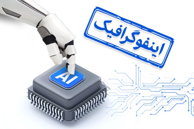 اینفوگرافیک/ کدام کشورها بیشترین سرمایهگذاری را در حوزه هوش مصنوعی داشتهاند؟ اینفوگرافیک/ کدام کشورها بیشترین سرمایهگذاری را در حوزه هوش مصنوعی داشتهاند؟