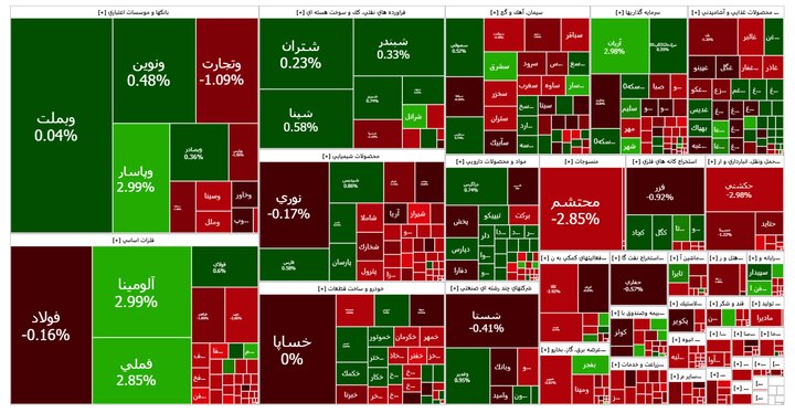گزارش روزانه بورس ۱۸ تیر؛ کاهش ۲۰ هزار و ۸۷۶ واحدی شاخص کل